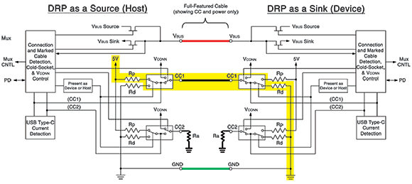 Figure 2. USB Type-C full feature implementation.